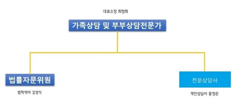 조직도